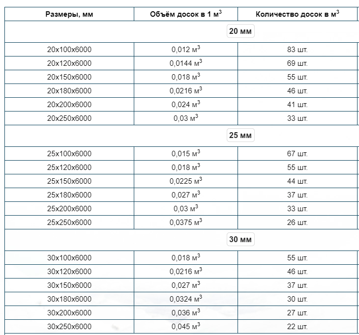 Обрезная доска в 1 кубе