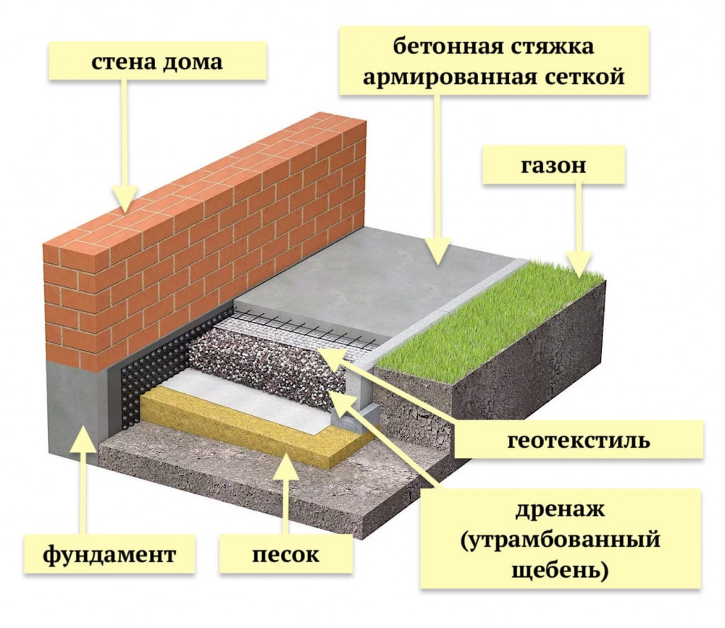 Зачем нужна отмостка вокруг дома -Полезные советы | СМАРТ ЛЕС